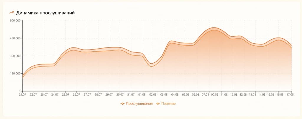 График прослушиваний по дням с 21 июля по 17 августа 2026: рост и пик около 10 августа